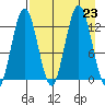 Uganik Passage tide chart for Friday, August 23, 2024