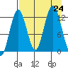 Uganik Passage tide chart for Saturday, August 24, 2024