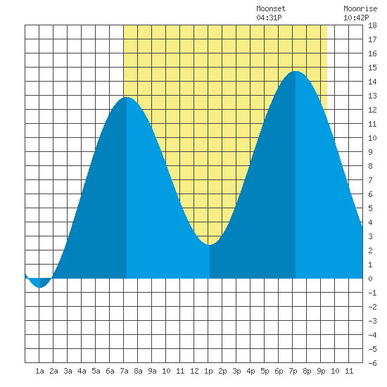 Uganik Passage tide chart for Sunday, August 25, 2024