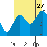 Uganik Passage tide chart for Tuesday, August 27, 2024