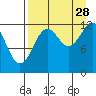 Uganik Passage tide chart for Wednesday, August 28, 2024