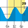 Uganik Passage tide chart for Thursday, August 29, 2024