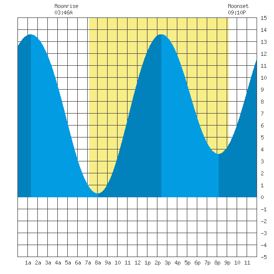 Uganik Passage tide chart for Saturday, August 31, 2024
