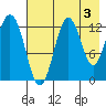 Uganik Passage tide chart for Saturday, August 3, 2024