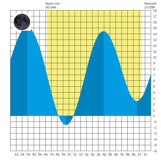 Uganik Passage tide chart for Sunday, August 4, 2024