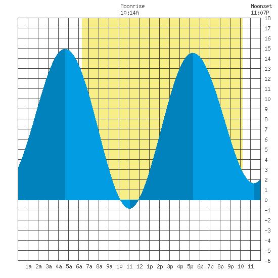 Uganik Passage tide chart for Wednesday, August 7, 2024