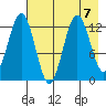 Uganik Passage tide chart for Wednesday, August 7, 2024