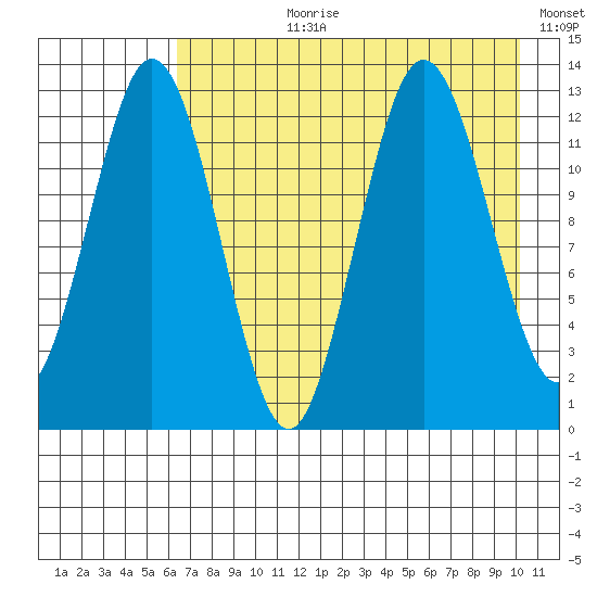 Uganik Passage tide chart for Thursday, August 8, 2024