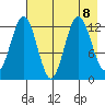 Uganik Passage tide chart for Thursday, August 8, 2024