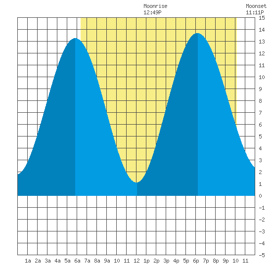 Uganik Passage tide chart for Friday, August 9, 2024