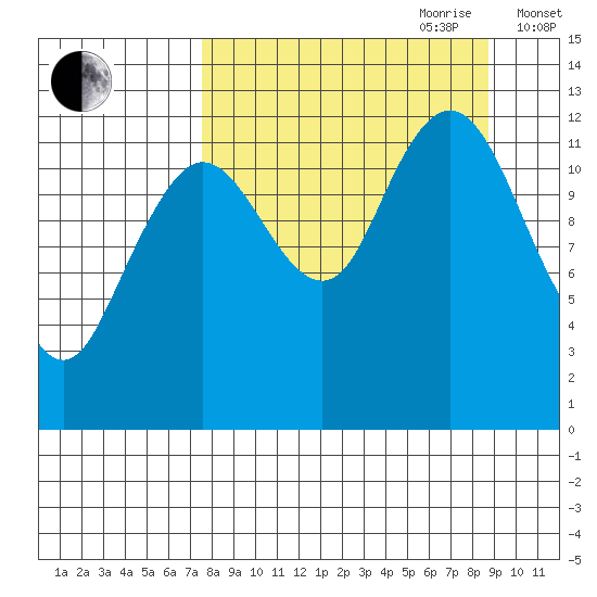 Uganik Passage tide chart for Tuesday, September 10, 2024