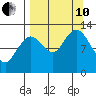 Uganik Passage tide chart for Tuesday, September 10, 2024