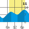 Uganik Passage tide chart for Wednesday, September 11, 2024