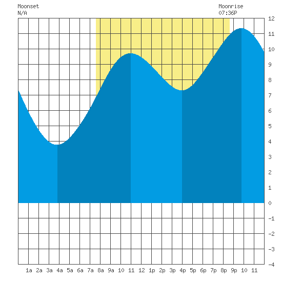 Uganik Passage tide chart for Thursday, September 12, 2024