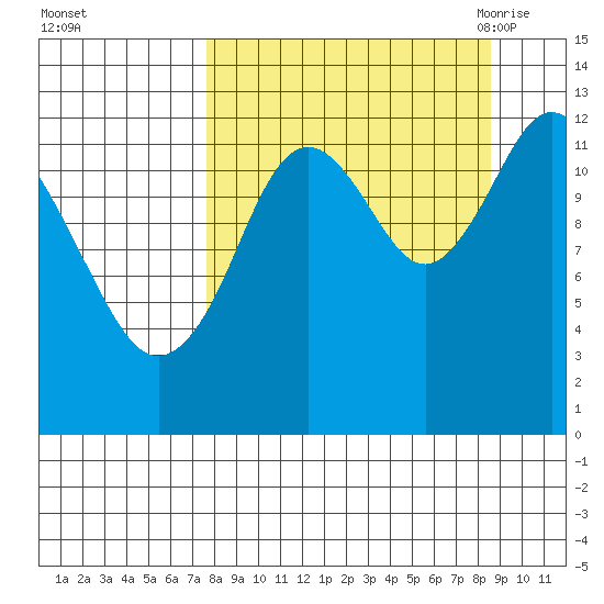 Uganik Passage tide chart for Friday, September 13, 2024