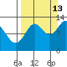 Uganik Passage tide chart for Friday, September 13, 2024