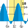 Uganik Passage tide chart for Wednesday, September 18, 2024