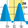 Uganik Passage tide chart for Friday, September 20, 2024