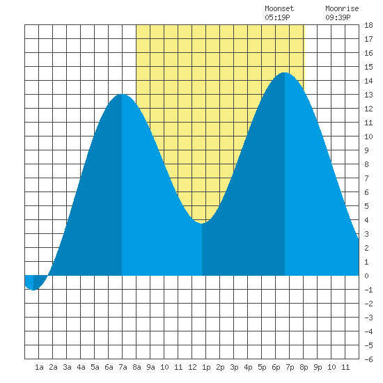 Uganik Passage tide chart for Monday, September 23, 2024