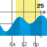 Uganik Passage tide chart for Wednesday, September 25, 2024
