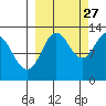 Uganik Passage tide chart for Friday, September 27, 2024