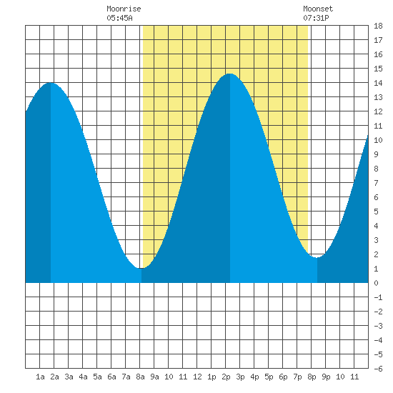 Uganik Passage tide chart for Monday, September 30, 2024