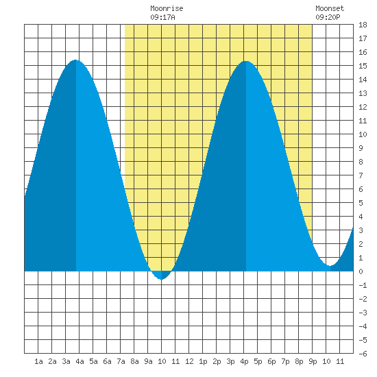 Uganik Passage tide chart for Wednesday, September 4, 2024