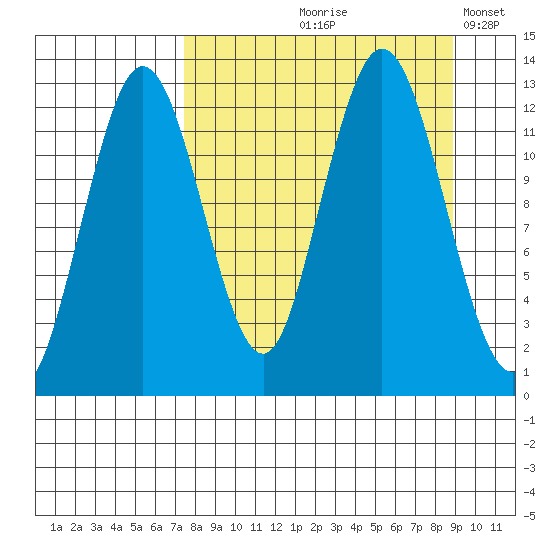 Uganik Passage tide chart for Saturday, September 7, 2024