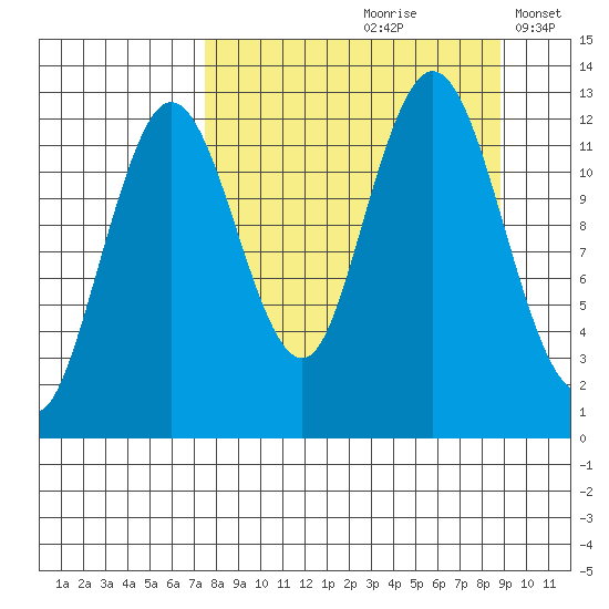 Uganik Passage tide chart for Sunday, September 8, 2024