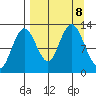 Uganik Passage tide chart for Sunday, September 8, 2024