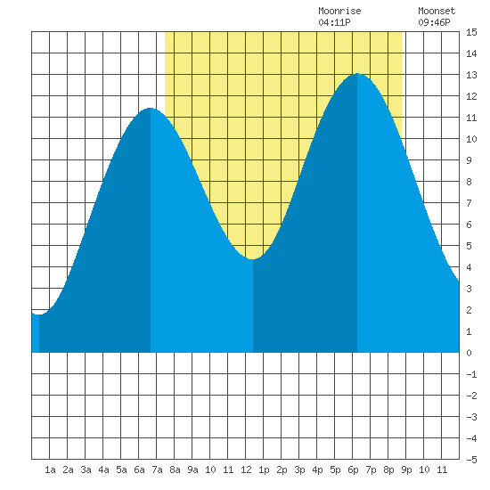 Uganik Passage tide chart for Monday, September 9, 2024