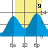 Uganik Passage tide chart for Monday, September 9, 2024