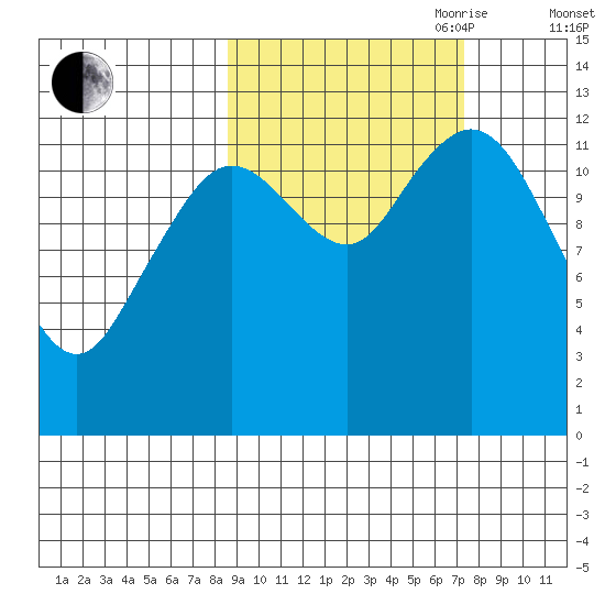 Uganik Passage tide chart for Thursday, October 10, 2024