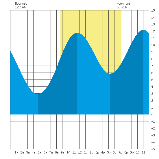 Uganik Passage tide chart for Saturday, October 12, 2024