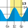 Uganik Passage tide chart for Sunday, October 13, 2024