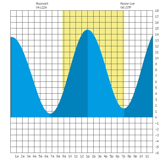 Uganik Passage tide chart for Monday, October 14, 2024
