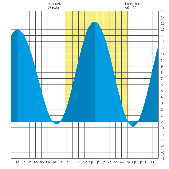 Uganik Passage tide chart for Tuesday, October 15, 2024