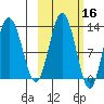 Uganik Passage tide chart for Wednesday, October 16, 2024