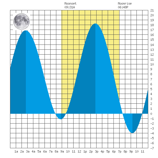 Uganik Passage tide chart for Thursday, October 17, 2024