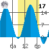 Uganik Passage tide chart for Thursday, October 17, 2024