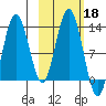 Uganik Passage tide chart for Friday, October 18, 2024