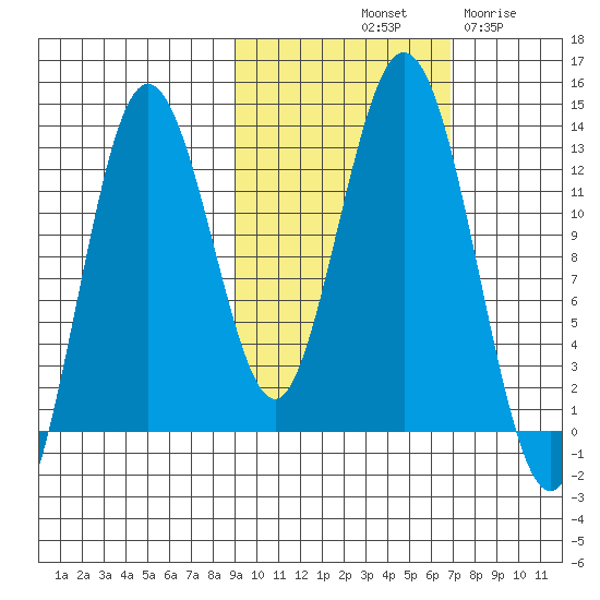 Uganik Passage tide chart for Sunday, October 20, 2024
