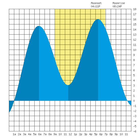 Uganik Passage tide chart for Monday, October 21, 2024