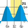 Uganik Passage tide chart for Monday, October 21, 2024