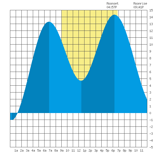Uganik Passage tide chart for Tuesday, October 22, 2024
