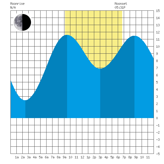 Uganik Passage tide chart for Thursday, October 24, 2024