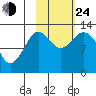 Uganik Passage tide chart for Thursday, October 24, 2024
