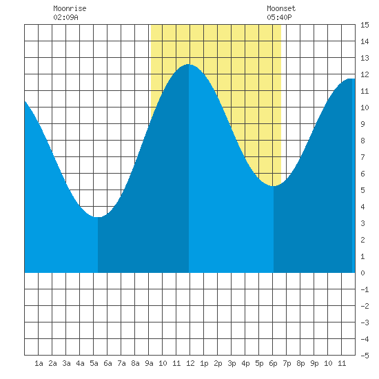 Uganik Passage tide chart for Saturday, October 26, 2024
