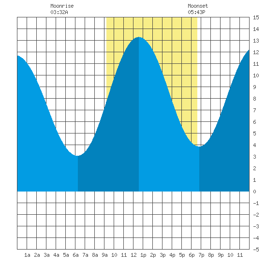 Uganik Passage tide chart for Sunday, October 27, 2024