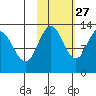 Uganik Passage tide chart for Sunday, October 27, 2024